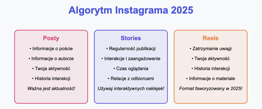Jak działa algorytm Instagrama 2025